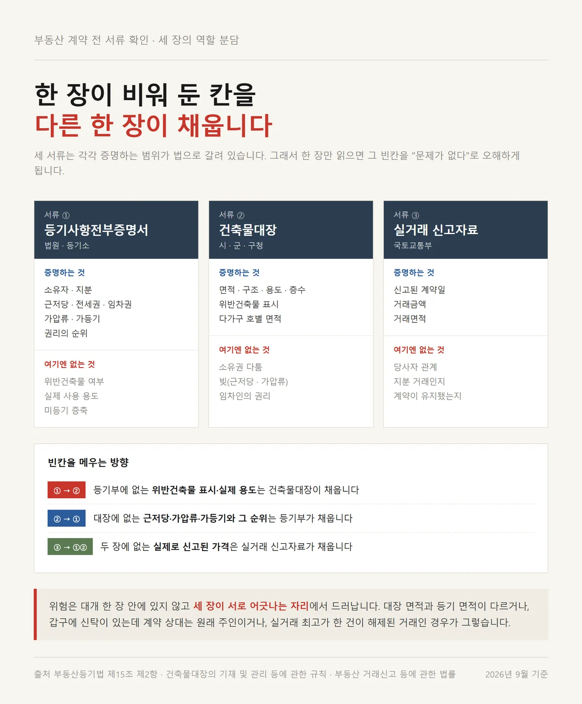 부동산 계약 전 서류 확인에 쓰는 세 서류가 서로의 빈칸을 메우는 구조 정리