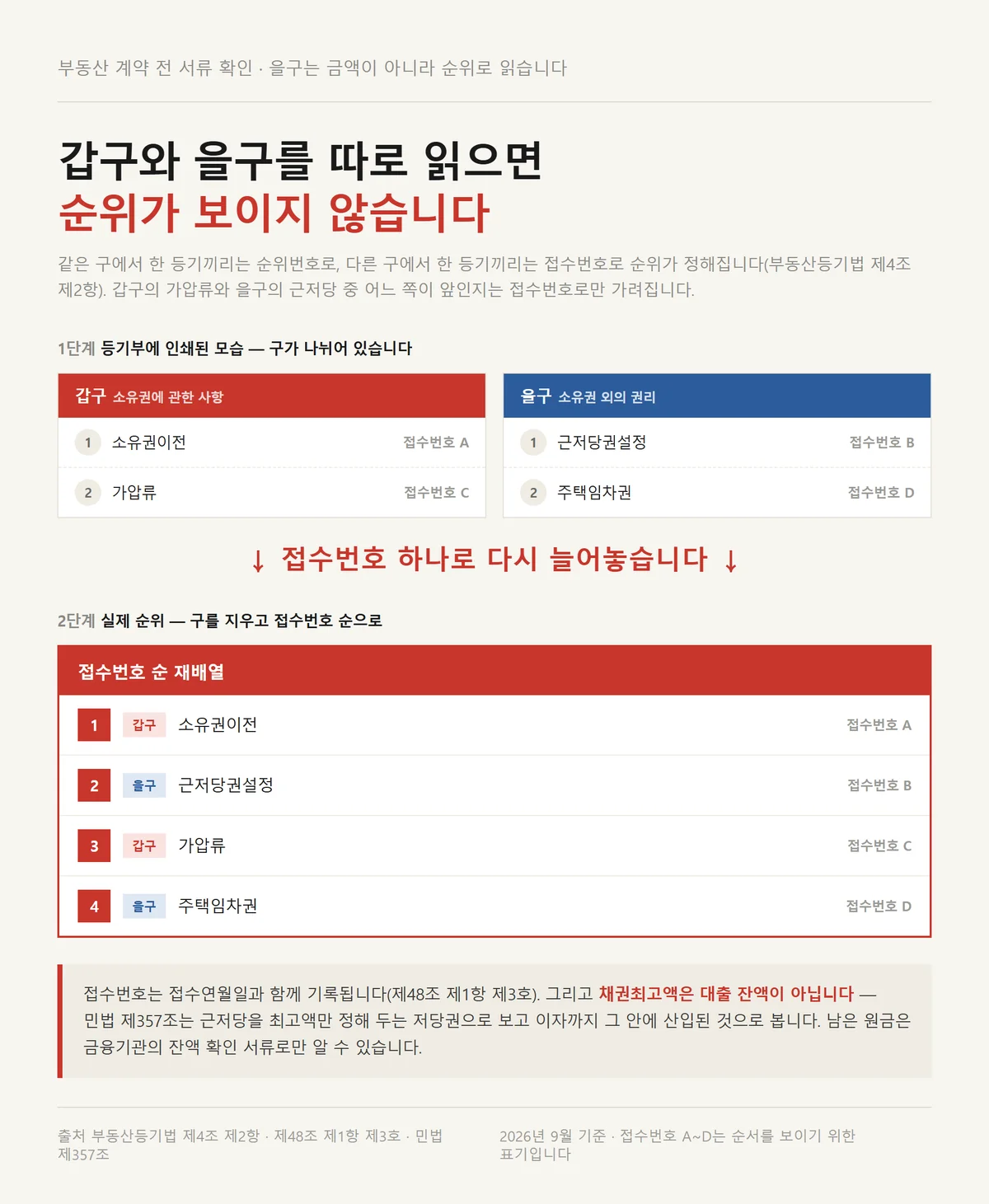 부동산 계약 전 서류 확인에서 갑구와 을구를 접수번호 한 줄로 재배열한 순위표
