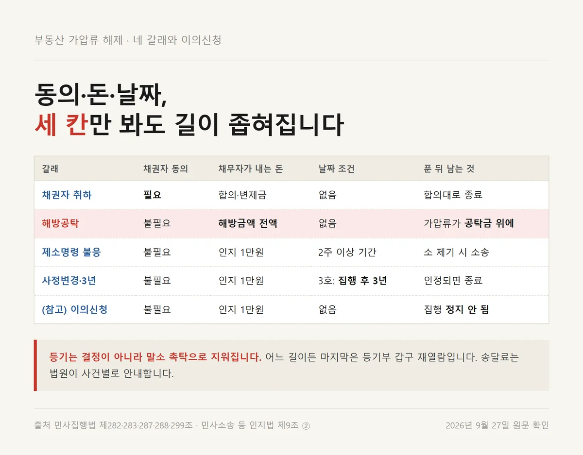 부동산 가압류 해제 네 갈래를 채권자 동의·드는 돈·날짜 조건으로 비교한 표