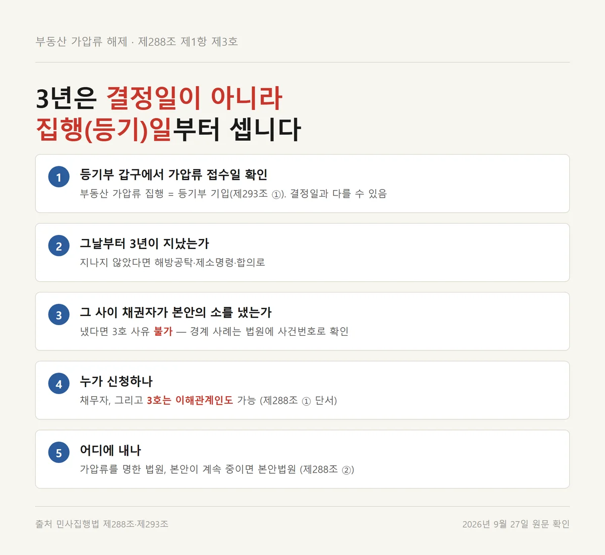 부동산 가압류 해제 3년 요건을 등기 접수일부터 세고 본안 소 여부를 가리는 순서