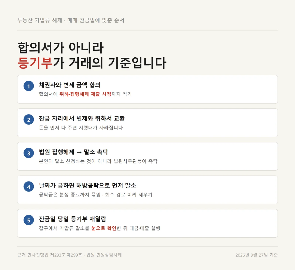 부동산 가압류 해제를 매매 잔금일에 맞춰 변제·취하·말소·등기 확인 순으로 정리