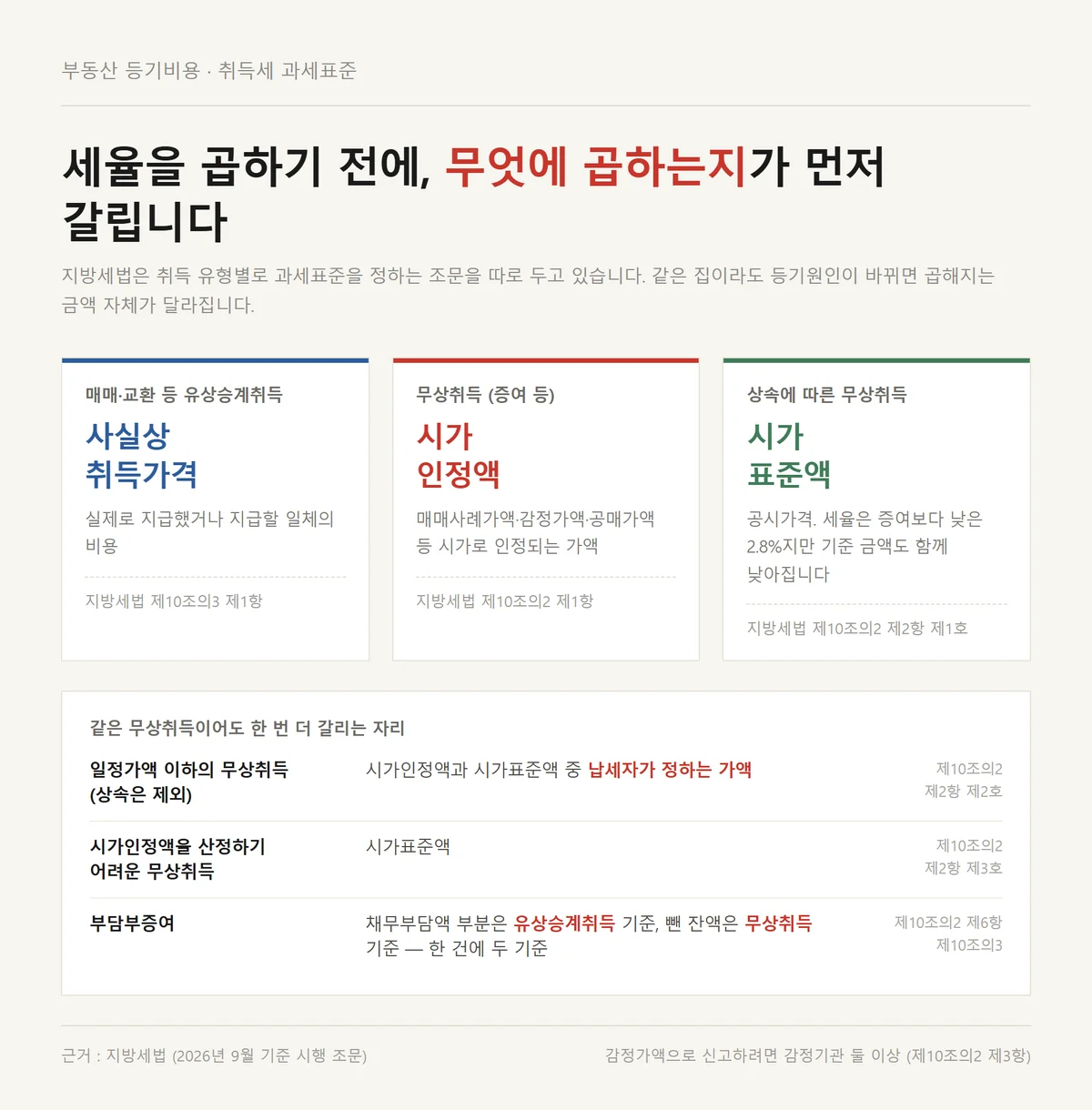 부동산 등기비용의 취득세 과세표준이 등기원인별로 갈리는 구조를 정리한 자료카드