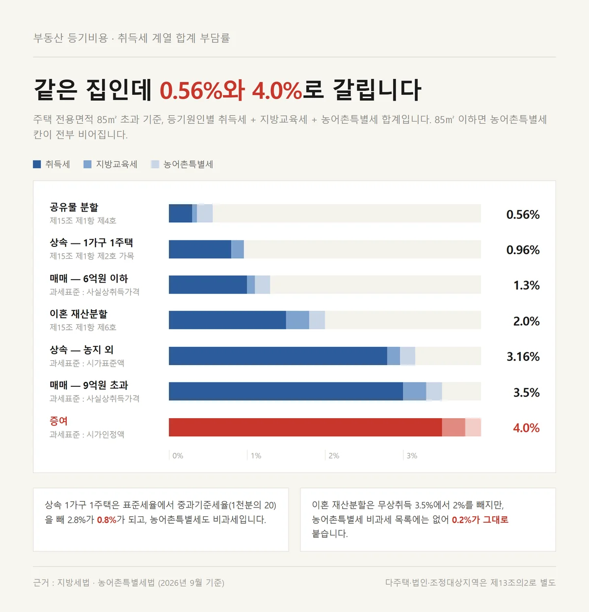 부동산 등기비용 중 취득세 계열 합계 부담률을 등기원인별로 비교한 막대그래프