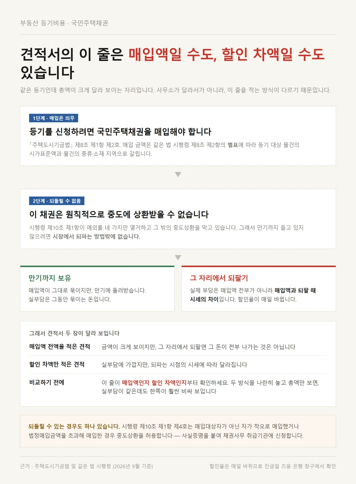 부동산 등기비용 견적의 국민주택채권 줄이 매입액과 할인 차액으로 갈리는 흐름