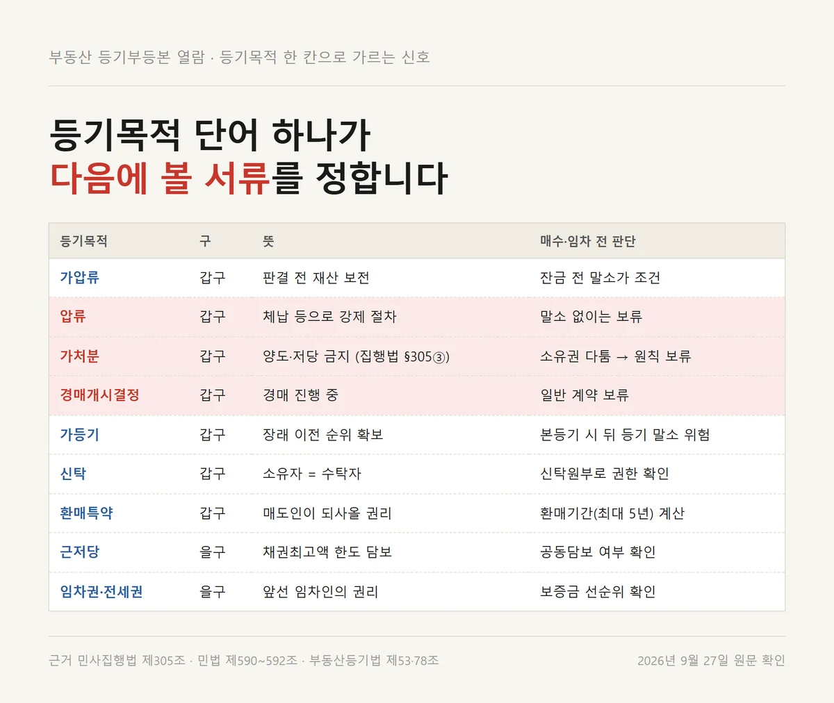 부동산 등기부등본 열람 뒤 가압류·압류·가처분·신탁·환매를 등기목적별로 판정한 표