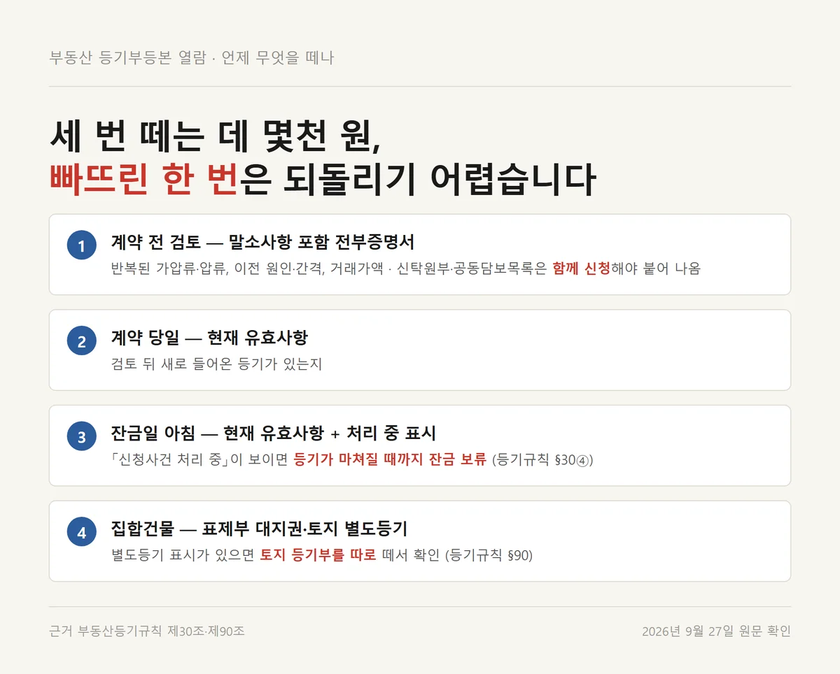 부동산 등기부등본 열람을 계약 전·계약 당일·잔금일 아침으로 나눠 확인할 항목