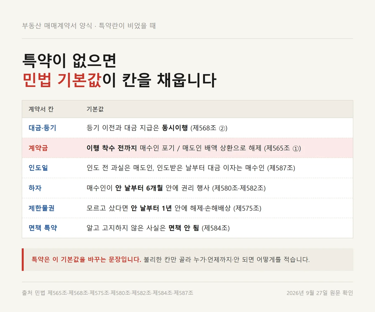 부동산 매매계약서 양식의 칸마다 특약이 없을 때 적용되는 민법 기본값 정리