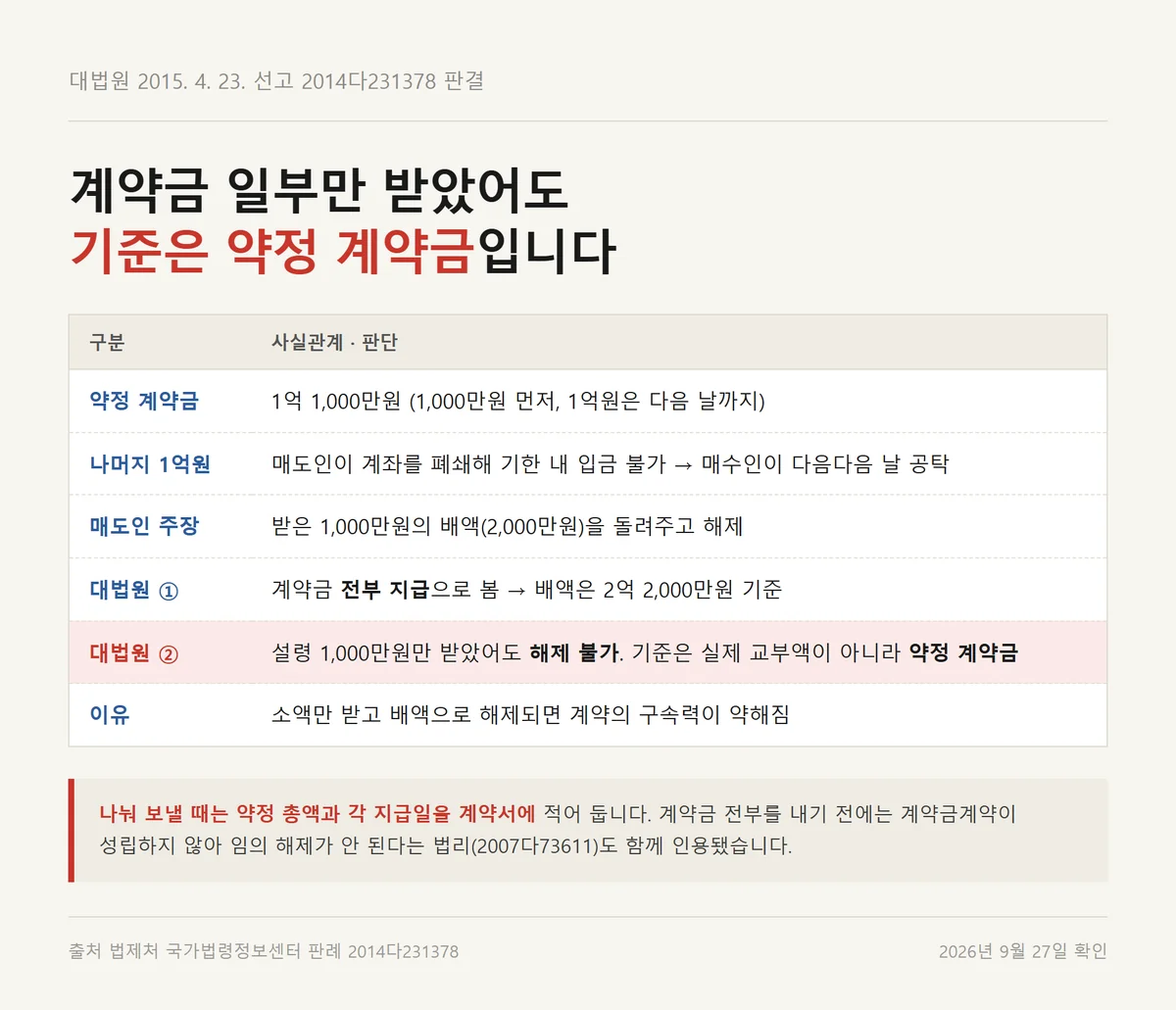 부동산 매매계약서 양식 계약금 일부만 받았을 때 약정 계약금이 기준이 된 판결