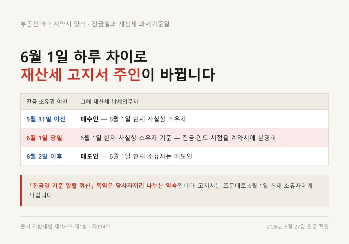 부동산 매매계약서 양식 잔금일이 6월 1일 앞뒤인지에 따라 바뀌는 재산세 납세의무자