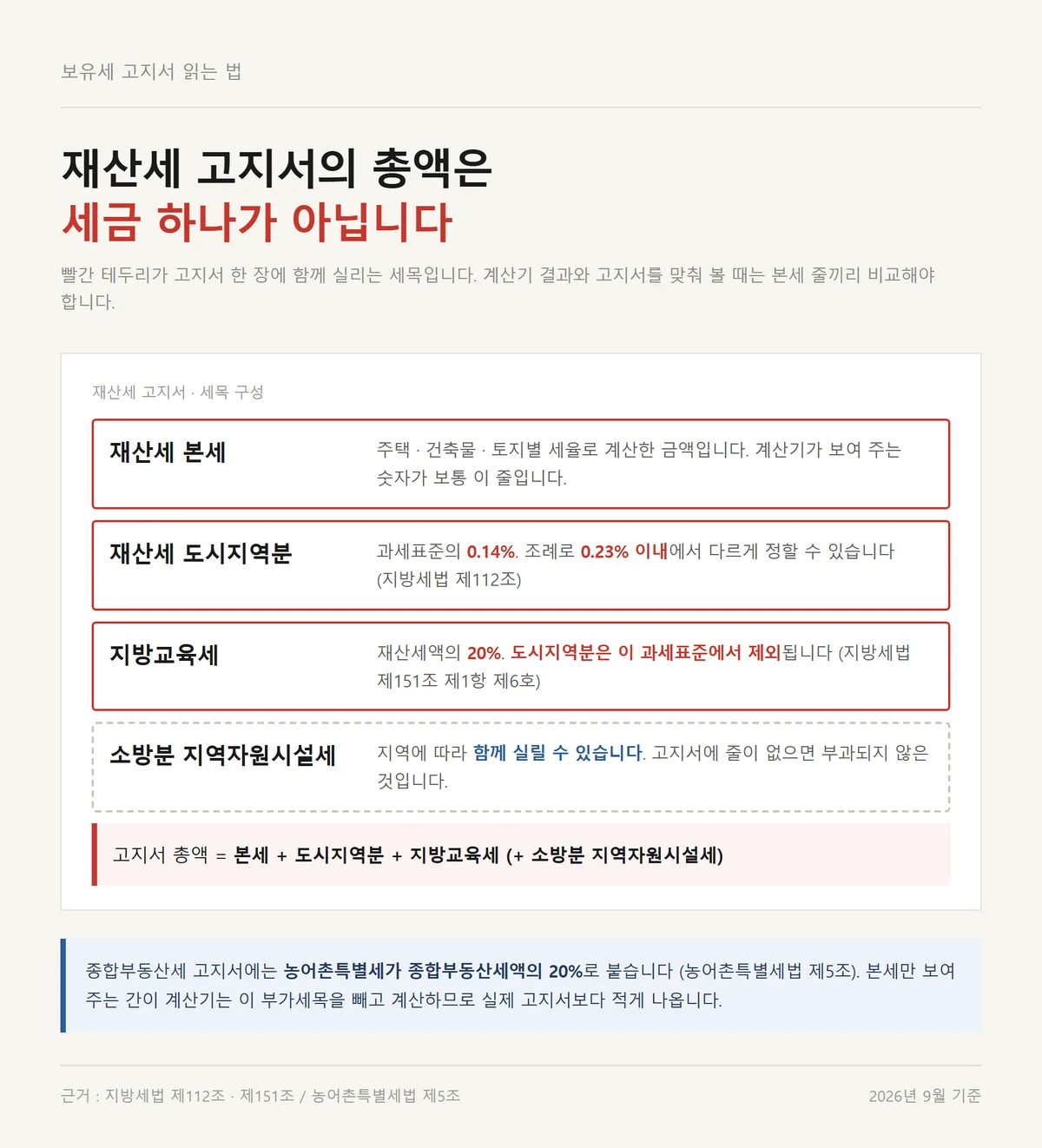 보유세 고지서에 함께 실리는 재산세 본세와 도시지역분 지방교육세를 나눈 자료카드