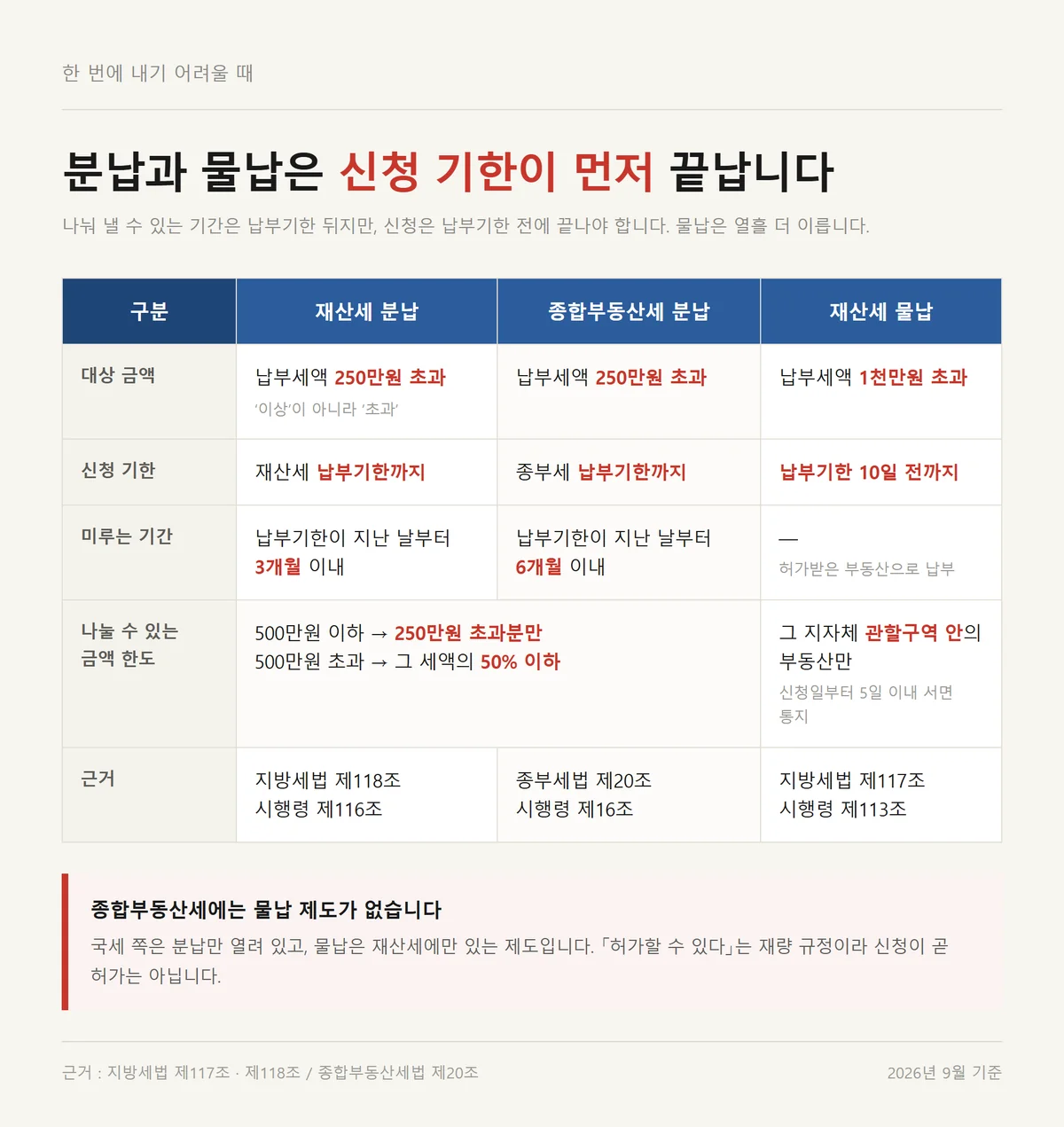 보유세 고지서 분납과 물납의 대상 금액과 신청 기한을 나란히 비교한 자료카드