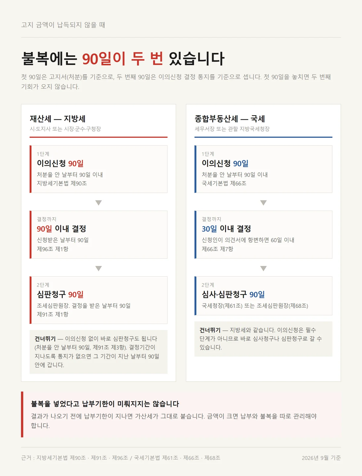 보유세 고지서 금액에 불복할 때 이의신청과 심판청구 90일을 두 단계로 나눈 흐름도