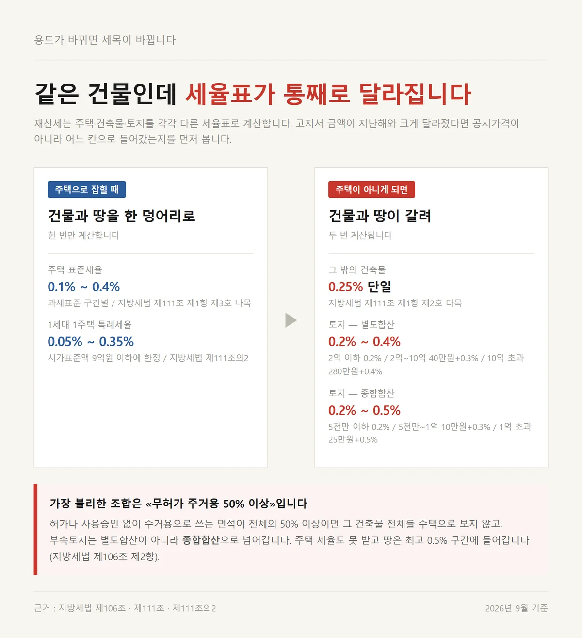 보유세 고지서에서 주택과 건축물 토지로 갈릴 때 재산세 세율을 비교한 자료카드