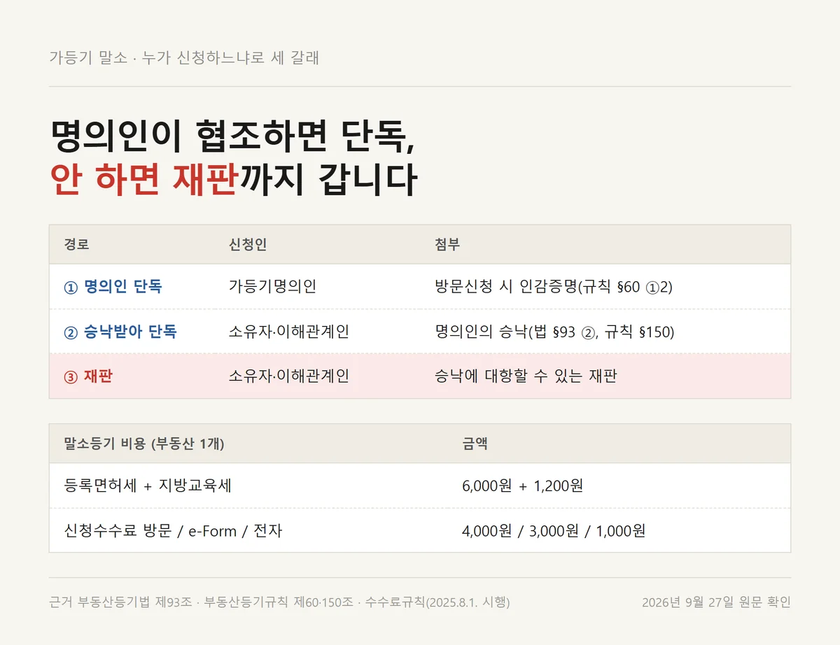 가등기 말소를 명의인 단독·승낙·재판 세 갈래로 나누고 말소등기 비용을 정리한 표