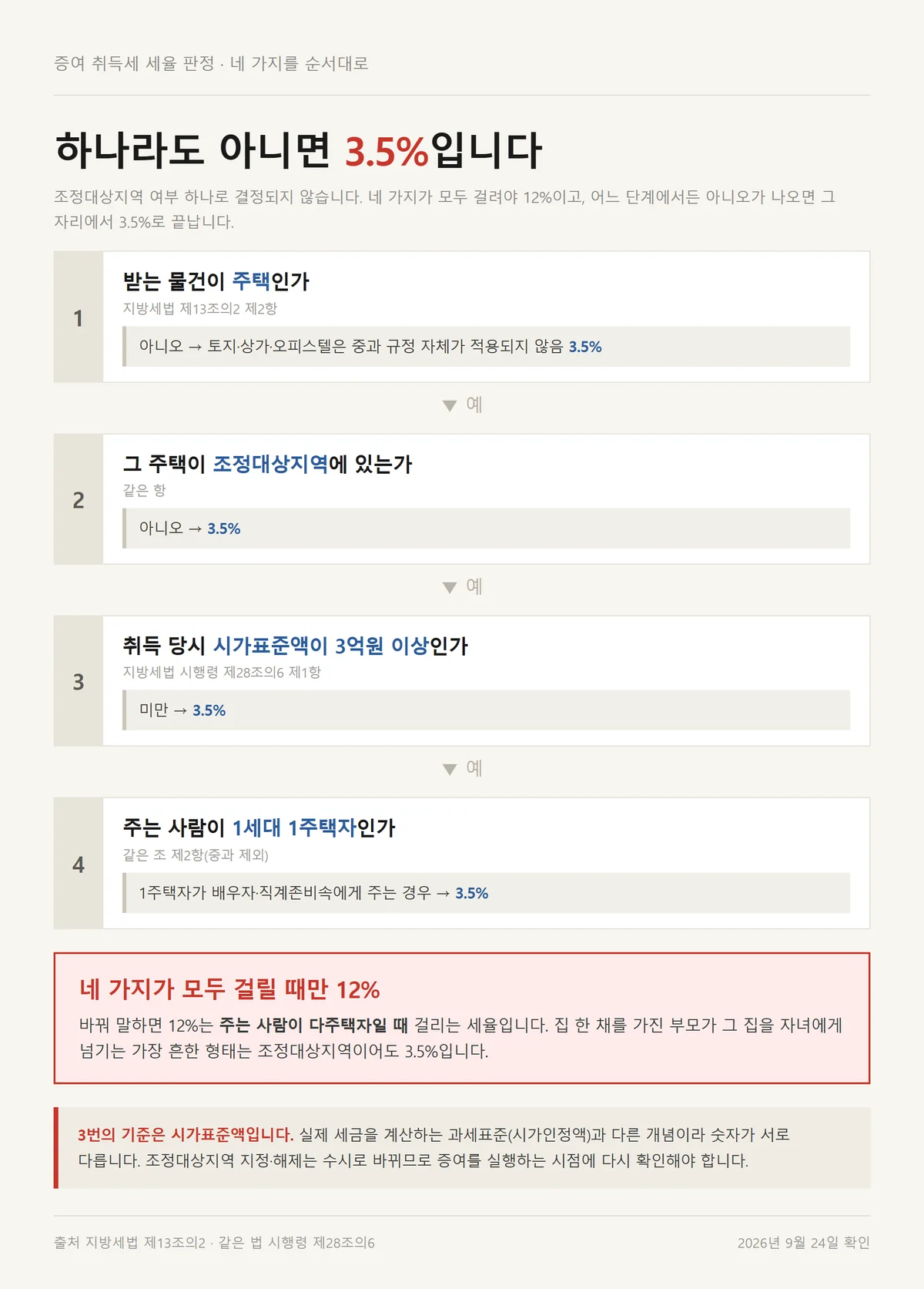 부동산 증여 취득세가 3.5%와 12%로 갈리는 네 단계 판정 순서를 정리한 표