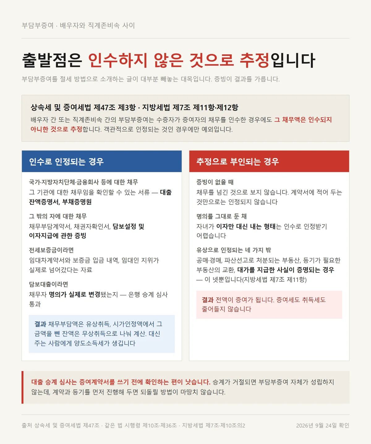 부담부증여에서 채무 인수가 인정되는 조건과 부인되는 경우를 가른 증여 취득세 비교표