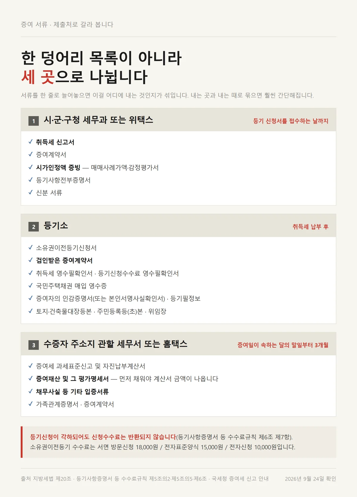 부동산 증여 취득세 신고 서류를 시군구청 등기소 세무서로 나눈 체크리스트