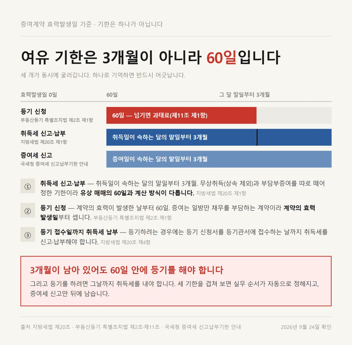 부동산 증여 취득세 3개월과 등기 신청 60일이 함께 흐르는 기한 막대 도해