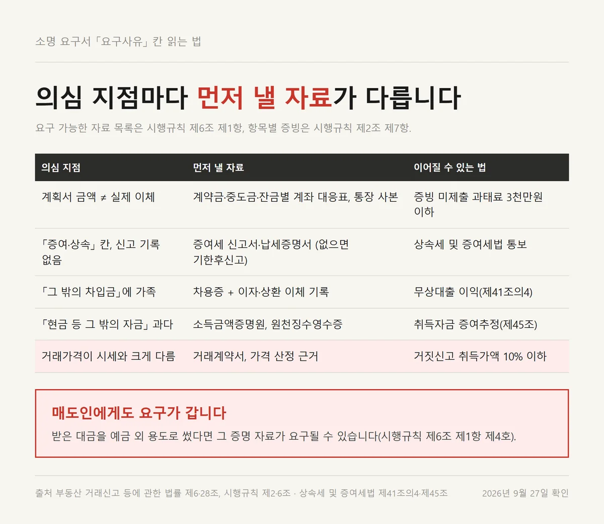 부동산 거래신고 소명 요구 사유 다섯 가지와 사유별 먼저 낼 자료를 정리한 자료카드