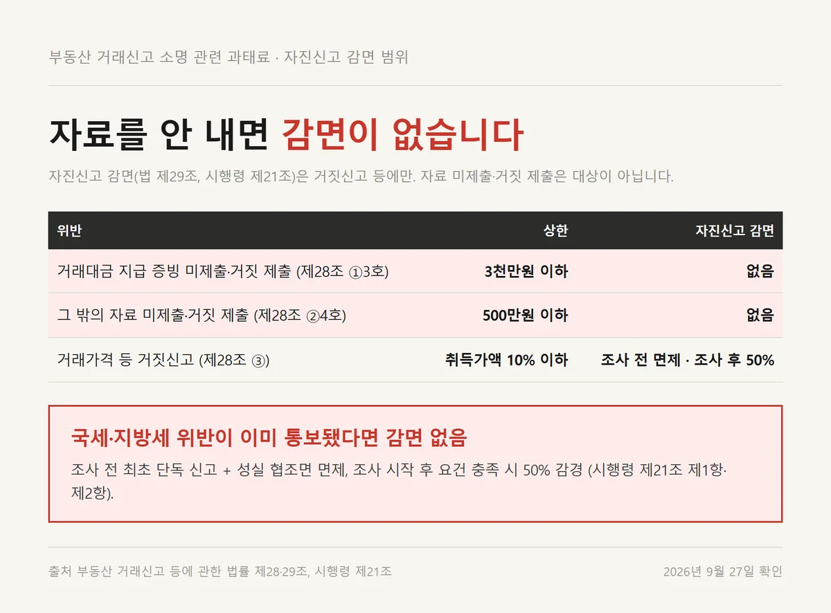 부동산 거래신고 소명 관련 과태료 세 갈래와 자진신고 감면이 적용되는 범위 자료카드