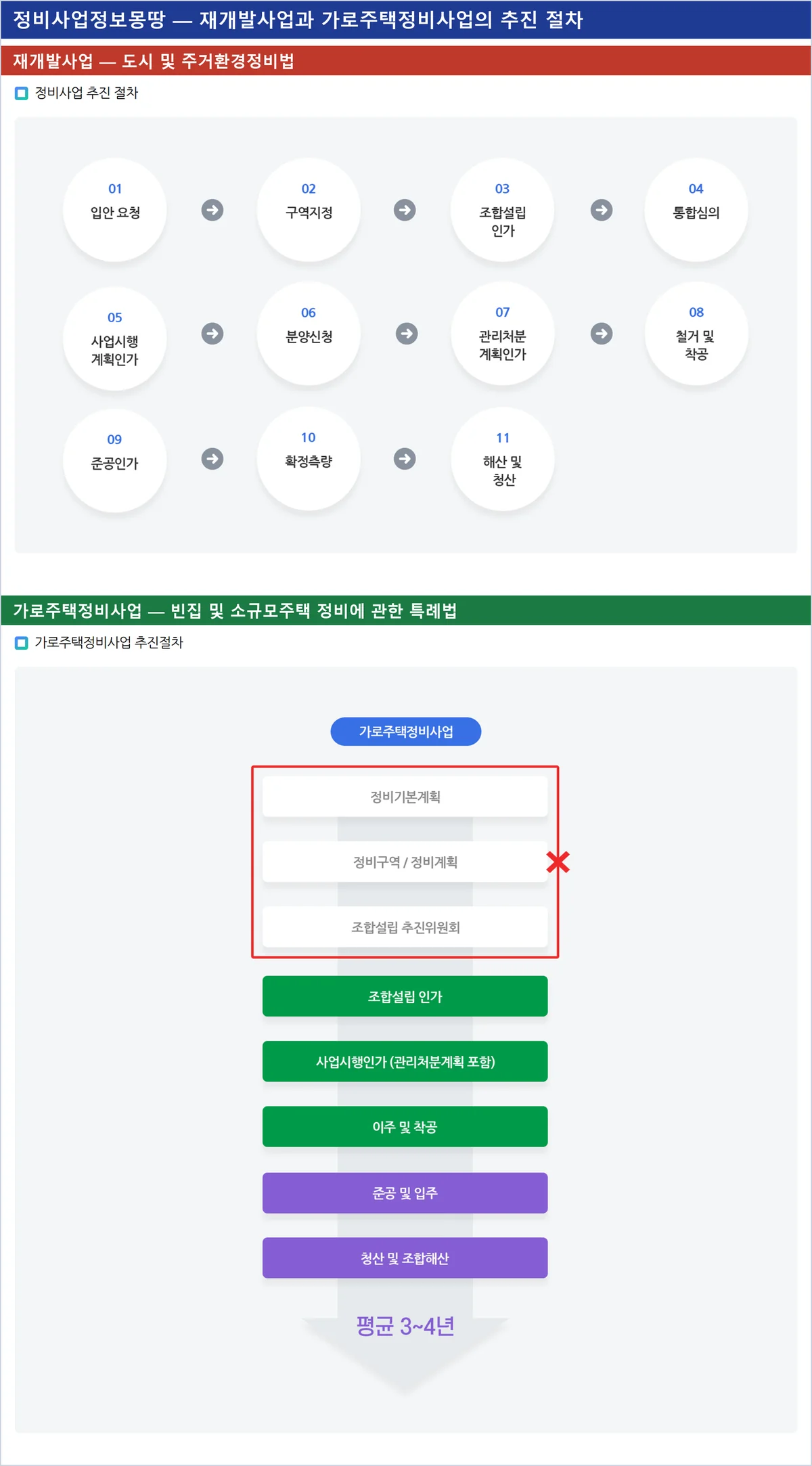 재개발 조합원 자격 판단에 쓰이는 재개발과 가로주택정비사업 추진 절차 비교도