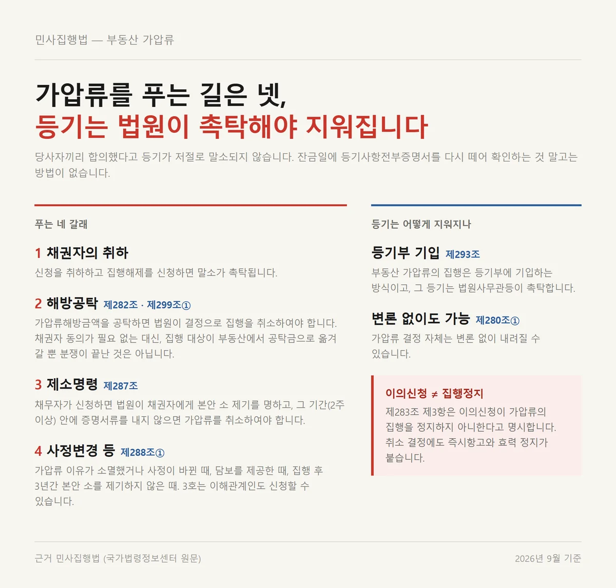 재개발 조합원 자격과 별개로 확인해야 하는 부동산 가압류 해제 네 갈래 정리