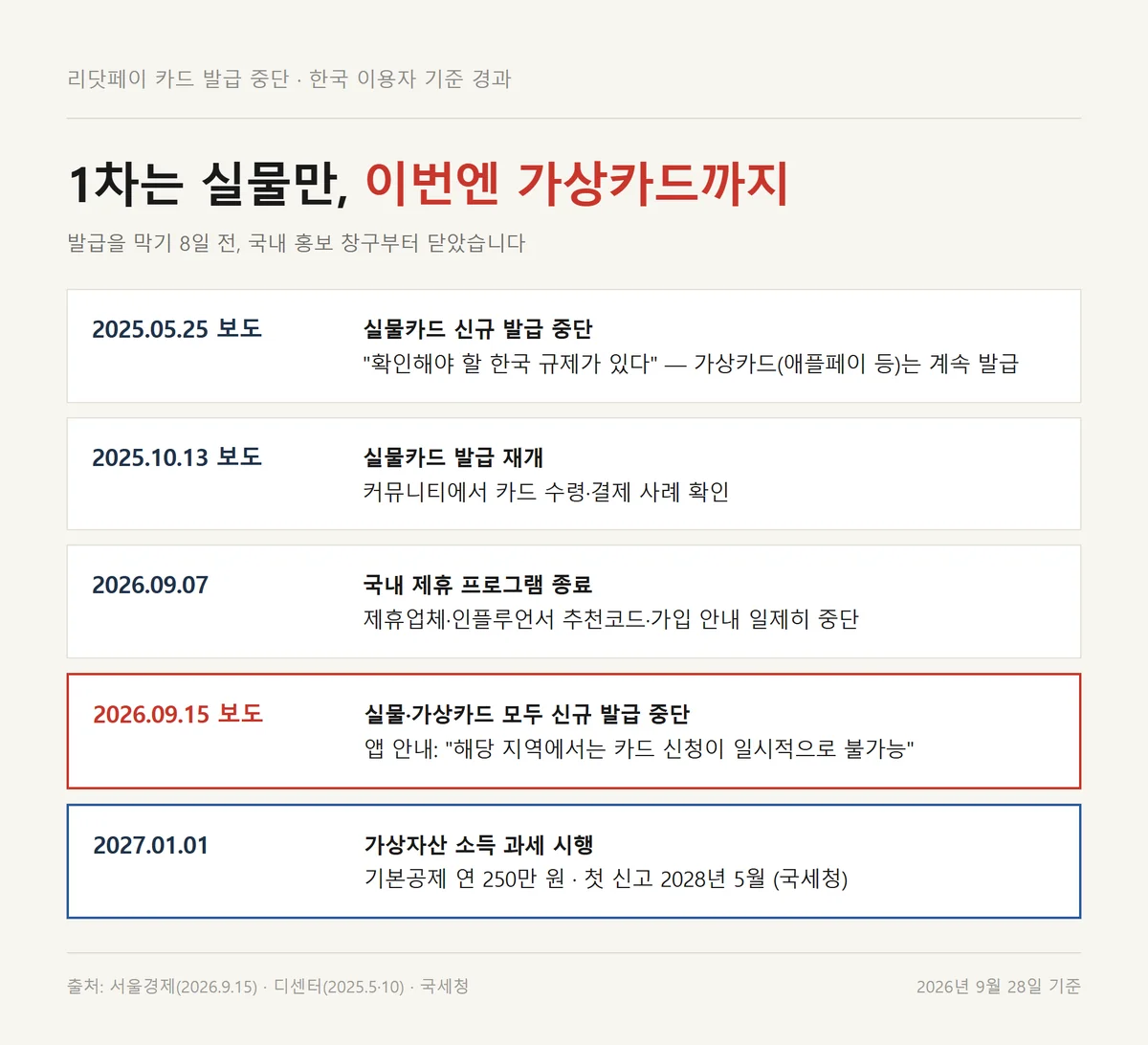 리닷페이 카드 발급 중단 경과, 2025년 실물 중단부터 2026년 9월 전면 중단까지