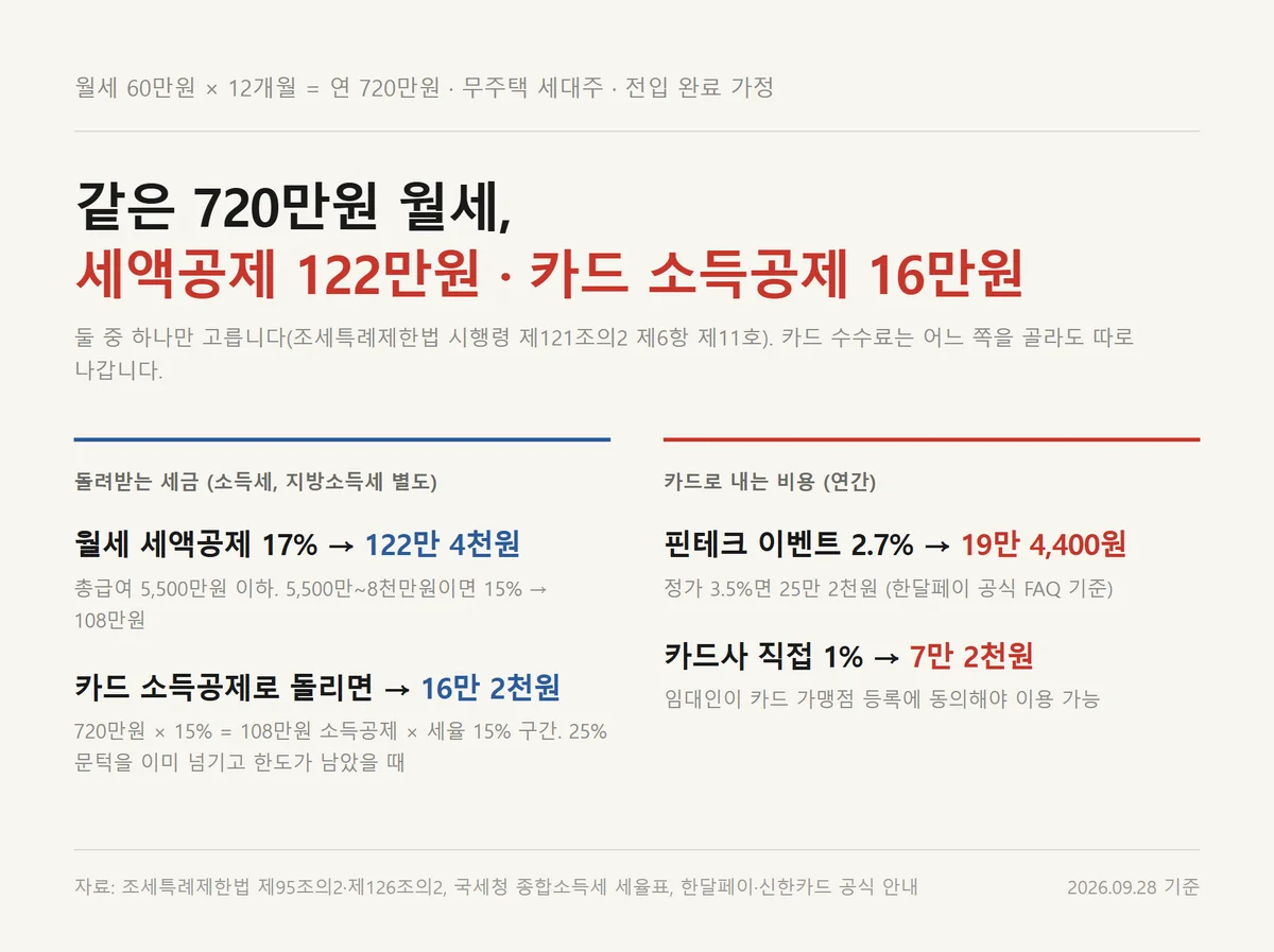 월세 카드납부 연 720만원 기준 세액공제와 카드 소득공제 금액, 연간 수수료 비교