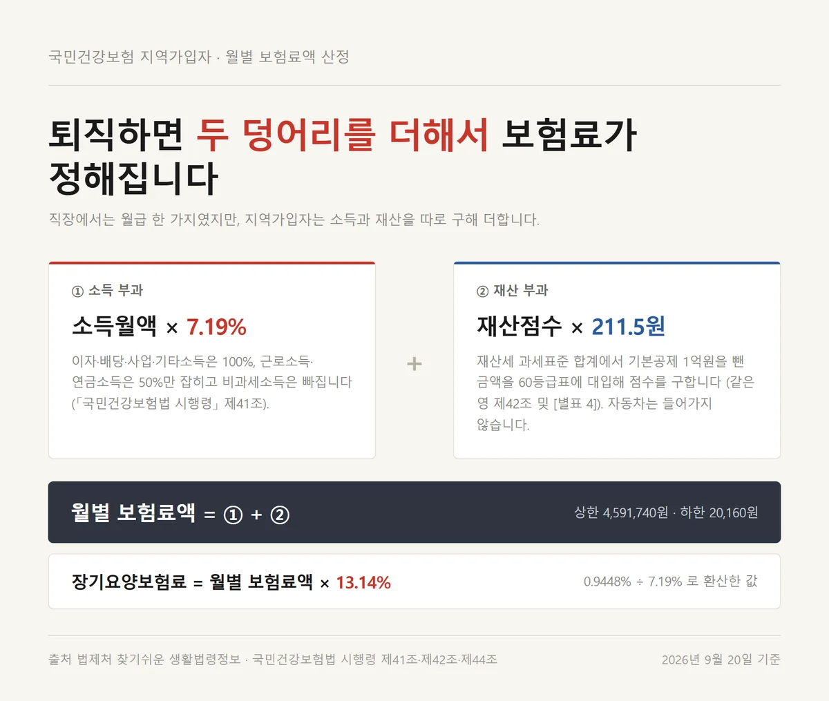 퇴직자 건강보험료 계산 산정식을 소득 부과와 재산 부과 두 덩어리로 나눈 구조도