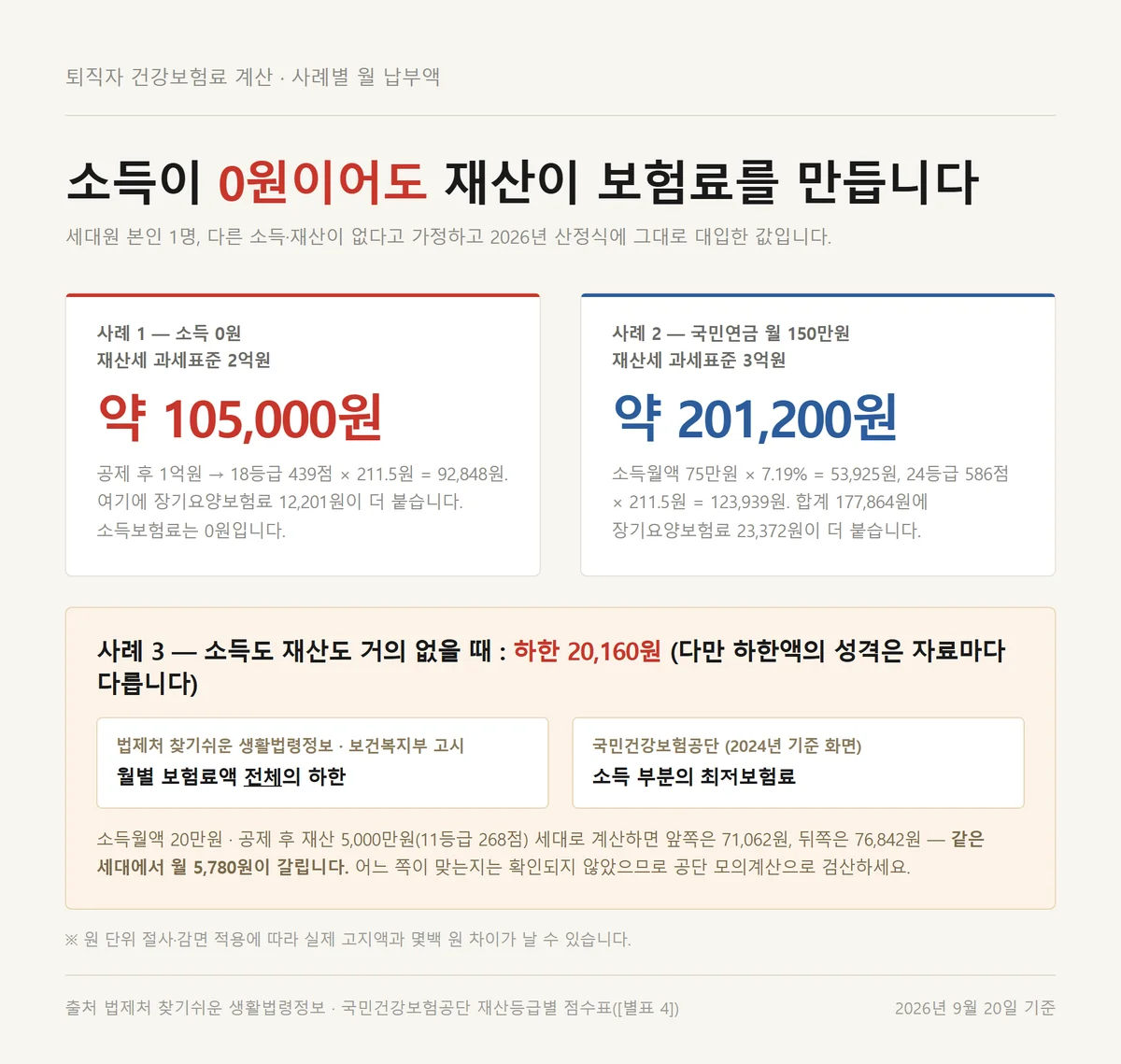 퇴직자 건강보험료 계산 사례별로 소득과 재산에 따라 갈리는 월 납부액 정리