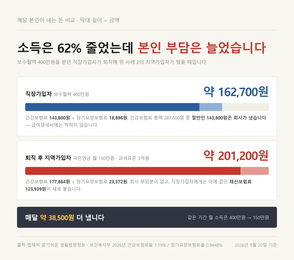 직장가입자 본인부담과 퇴직자 건강보험료 계산 결과를 나란히 놓고 비교한 막대