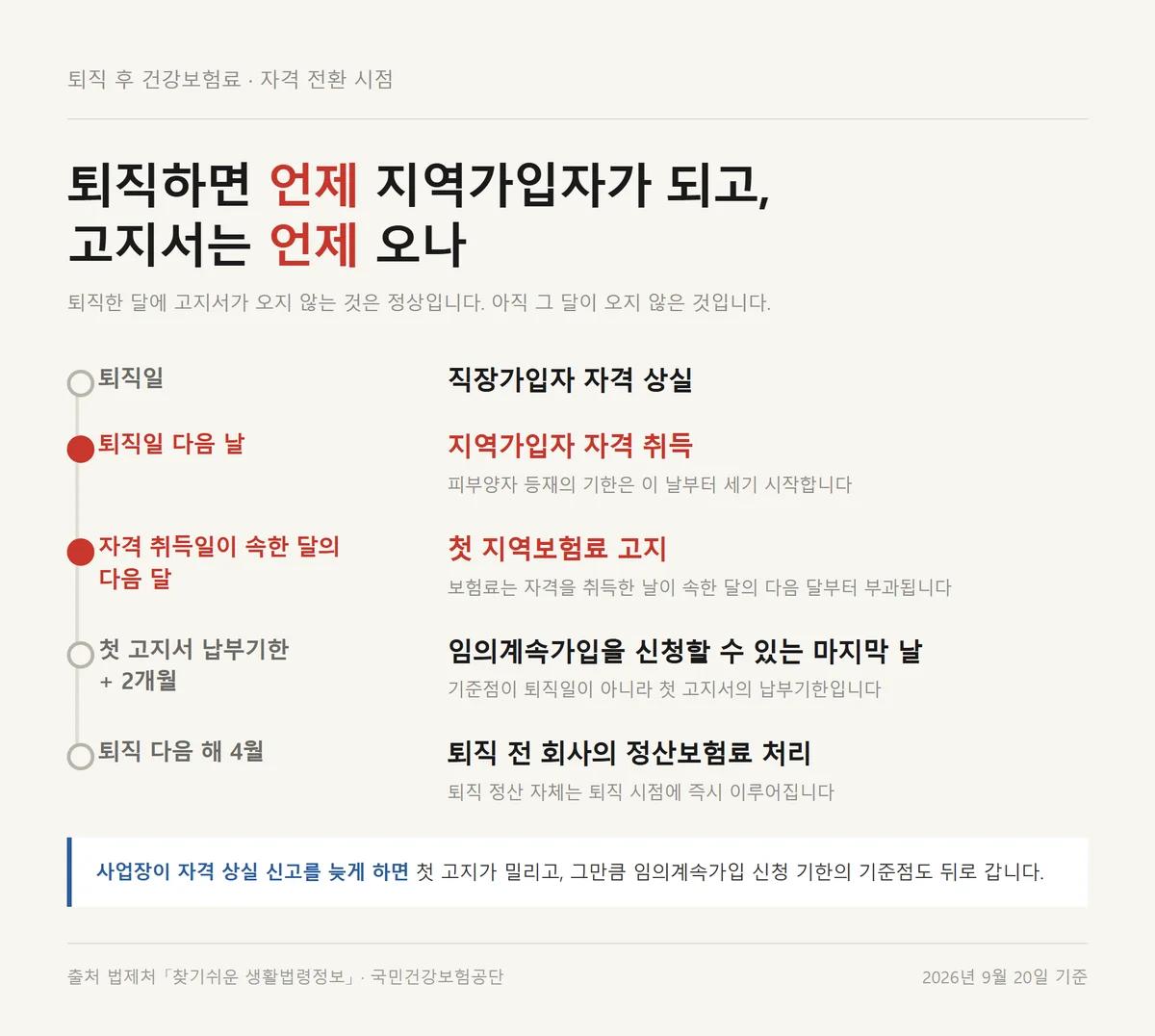 퇴직 후 건강보험료 자격 전환과 첫 지역보험료 고지 시점을 정리한 타임라인