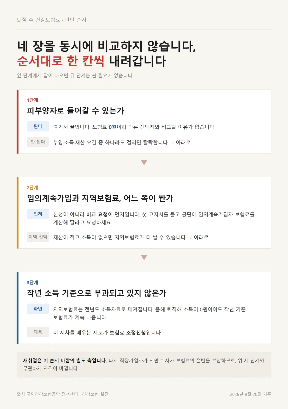 피부양자 여부부터 순서대로 내려가는 퇴직 후 건강보험료 3단계 판단 순서도
