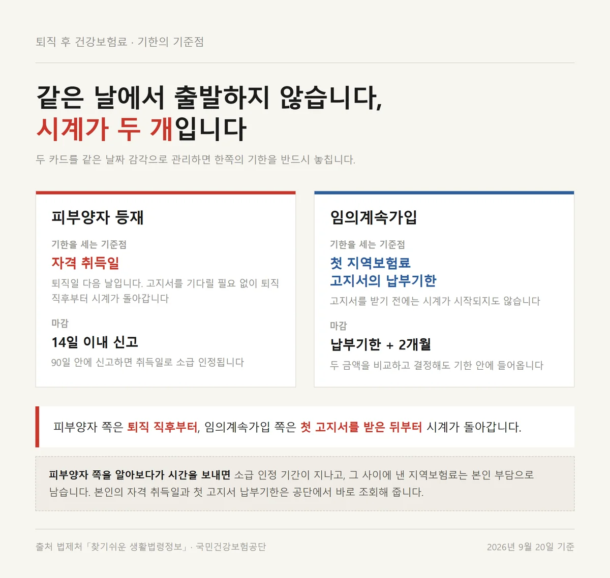 피부양자 등재와 임의계속가입의 기한 기준점이 다른 것을 보여주는 퇴직 후 건강보험료 대비표