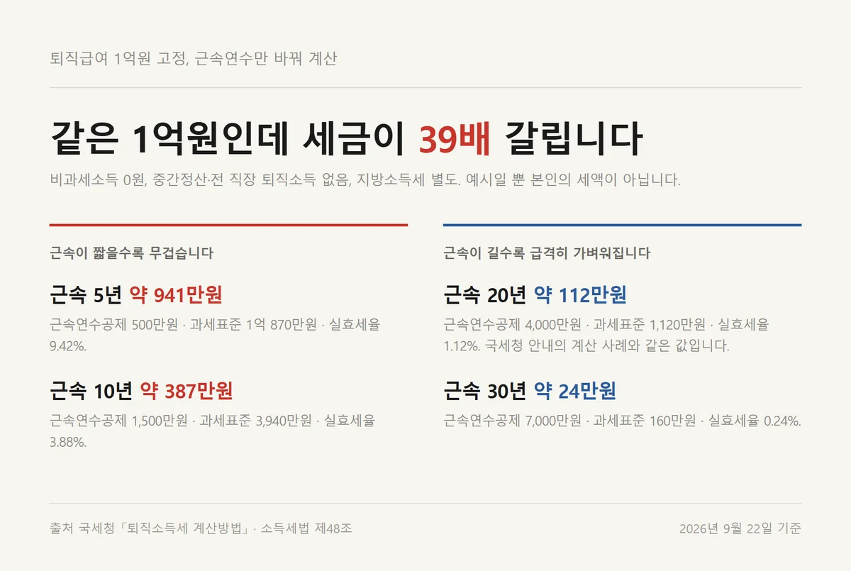 퇴직소득세 계산에서 같은 1억원도 근속연수에 따라 세금이 39배 갈리는 비교