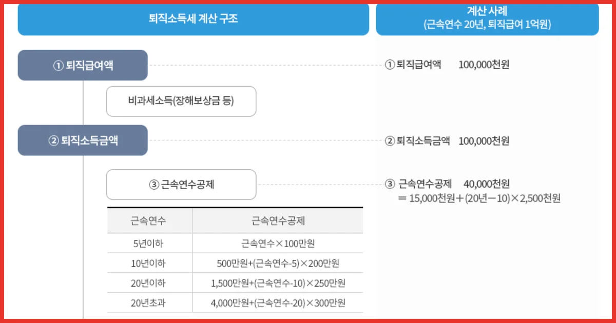 국세청이 안내하는 퇴직소득세 계산 구조와 근속 20년 퇴직급여 1억원 계산 사례