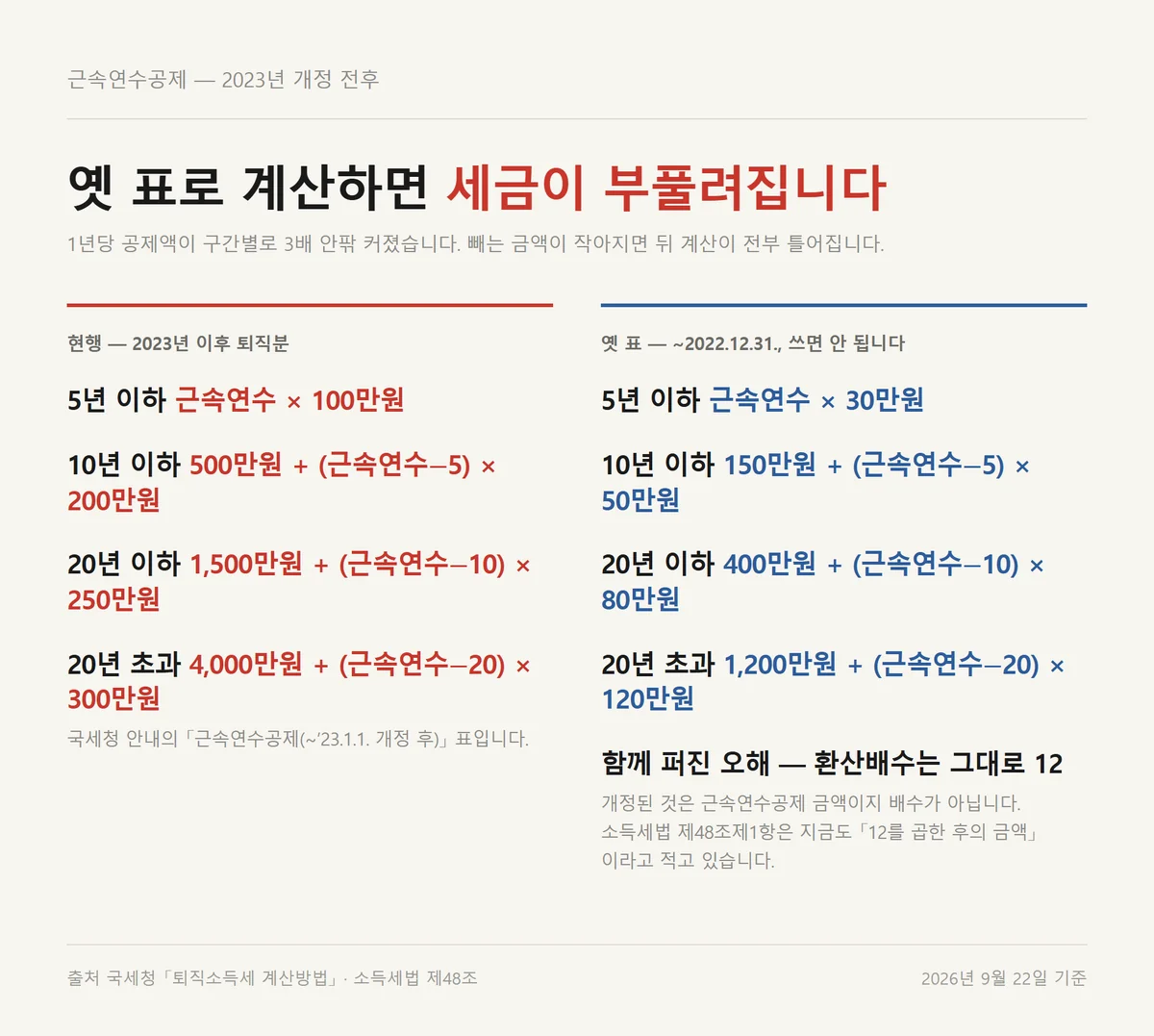 퇴직소득세 계산에 쓰는 근속연수공제표가 2023년 개정 전후로 달라진 비교