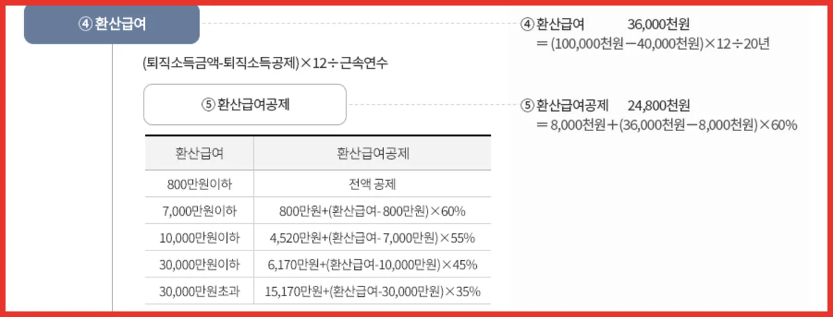 퇴직소득세 계산 네 번째 단계인 환산급여와 환산급여공제 구간별 금액 화면