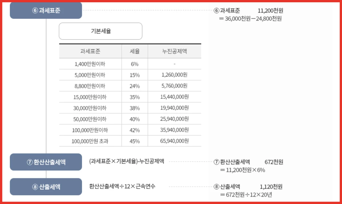 퇴직소득세 계산에 적용하는 기본세율 여덟 구간과 누진공제액을 담은 국세청 표