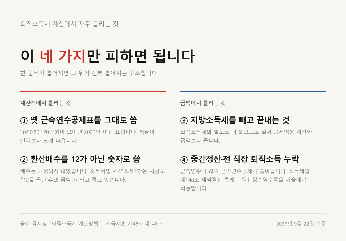 퇴직소득세 계산에서 자주 틀리는 네 가지를 공제표와 환산배수 중심으로 정리