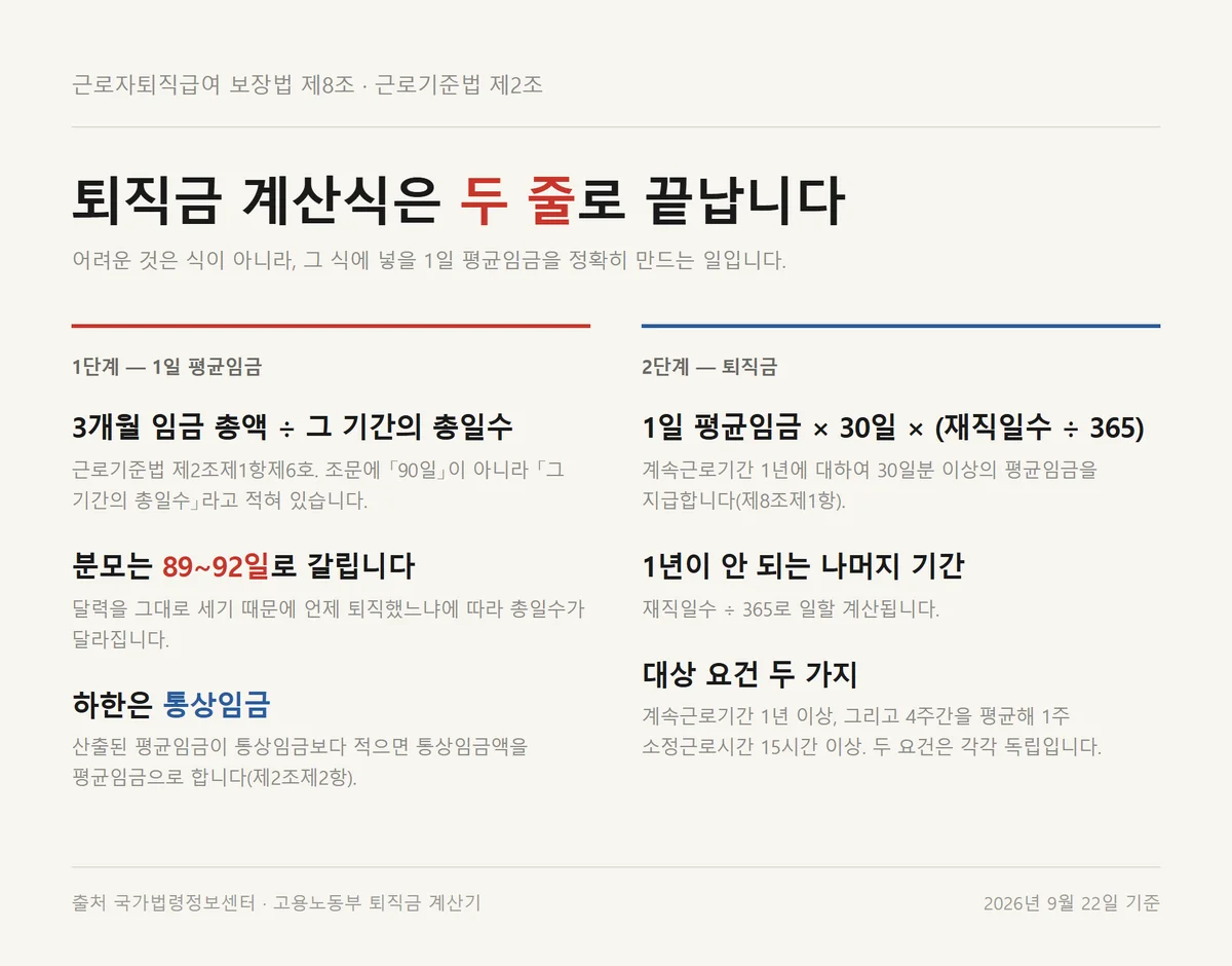 퇴직금 계산기에 넣을 1일 평균임금과 퇴직금을 구하는 두 단계 계산식 정리