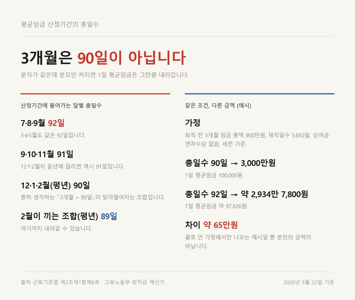 퇴직금 계산기의 평균임금 산정 총일수가 89일에서 92일까지 갈리는 이유와 금액 차이