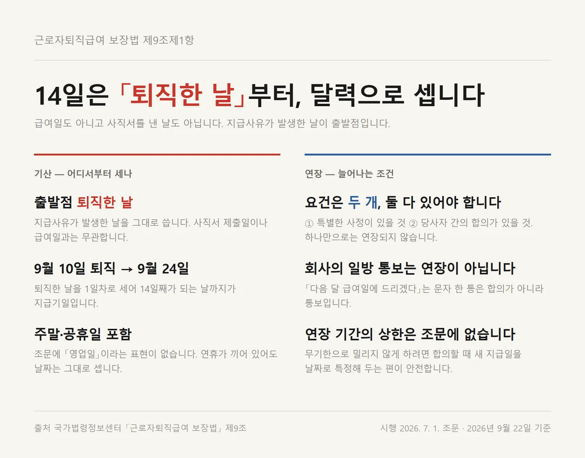 퇴직금 지급일 14일을 퇴직한 날부터 달력으로 세는 방법과 연장 요건 두 가지