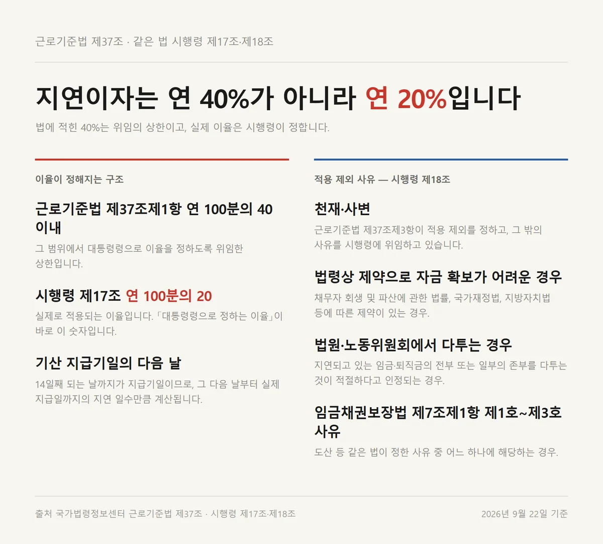 퇴직금 지급일을 넘겼을 때 붙는 지연이자가 연 40%가 아니라 연 20%인 근거