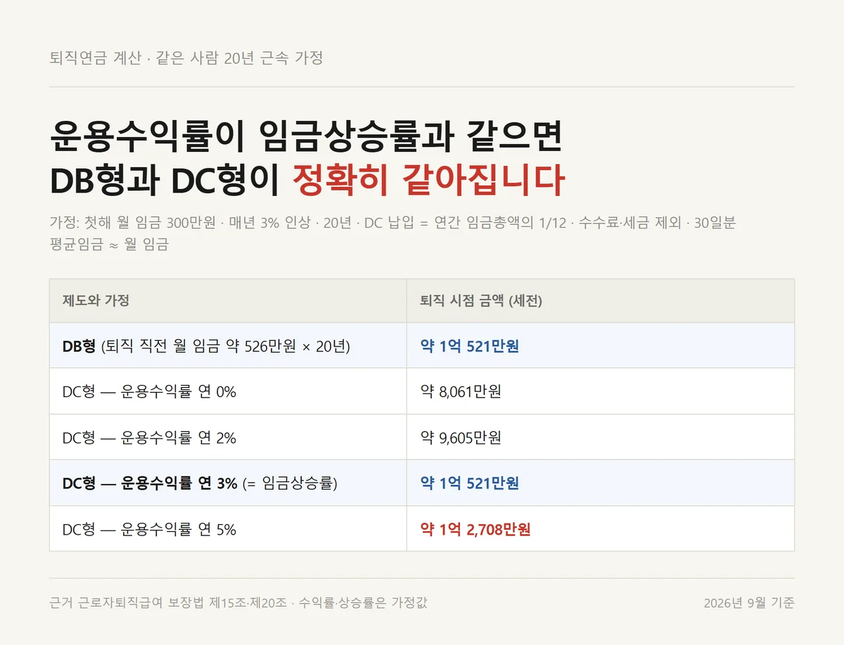 같은 사람 20년 근속으로 퇴직연금 계산을 DB형과 수익률별 DC형에 나란히 넣은 비교표