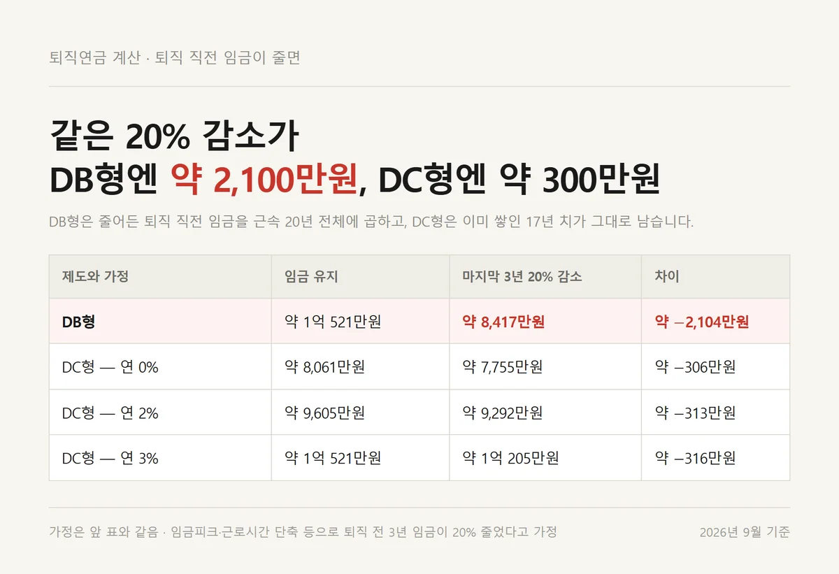퇴직 직전 3년 임금이 20% 줄 때 퇴직연금 계산 결과가 DB형에서 더 크게 줄어드는 비교