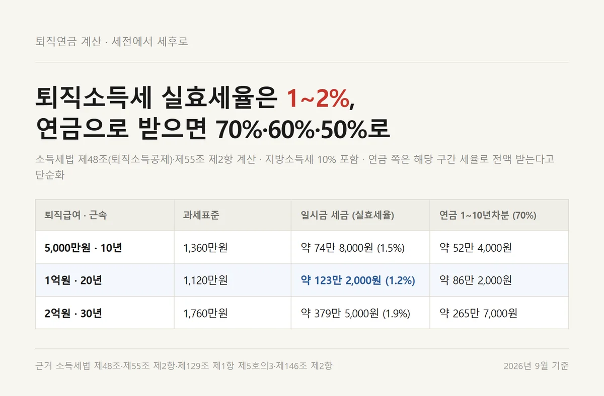 퇴직연금 계산 뒤 퇴직급여와 근속연수별 퇴직소득세 실효세율과 연금수령 감면액 정리표