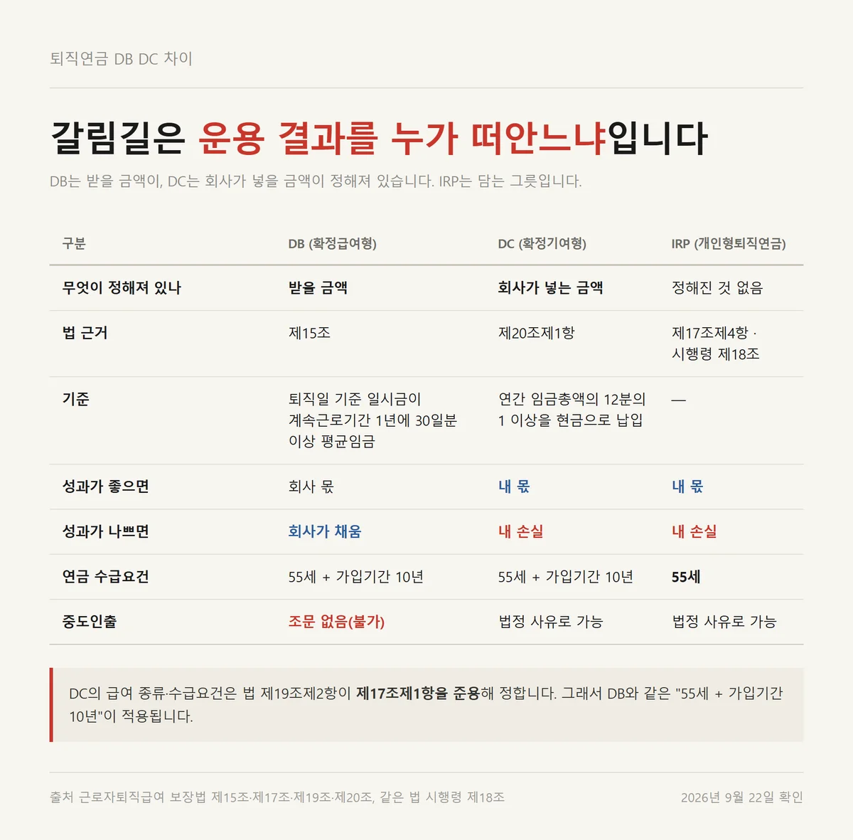 퇴직연금 DB DC 차이를 책임 주체와 급여수준 기준으로 IRP까지 비교한 3단 표