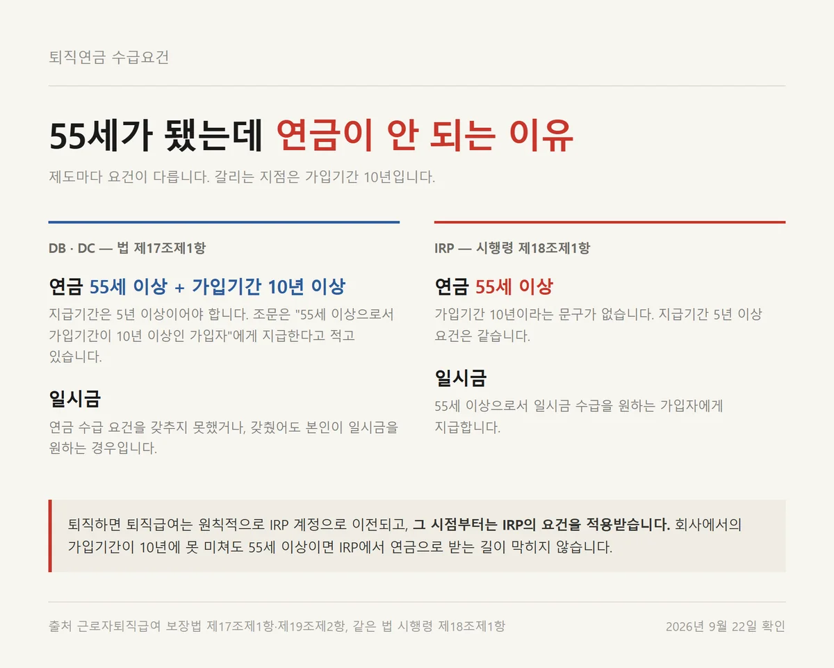 퇴직연금 DB DC 차이에 따라 갈리는 연금 수급요건 분기도와 IRP 55세 기준