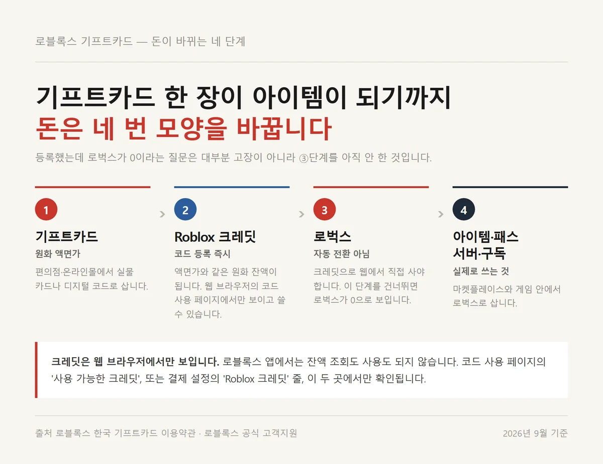 로블록스 기프트카드가 크레딧과 로벅스를 거쳐 아이템이 되는 네 단계 흐름도